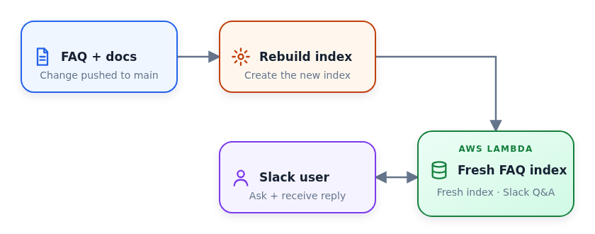 A FAQ and documentation change triggers an index rebuild, and the new index is sent to AWS Lambda while a Slack user exchanges questions and replies with it