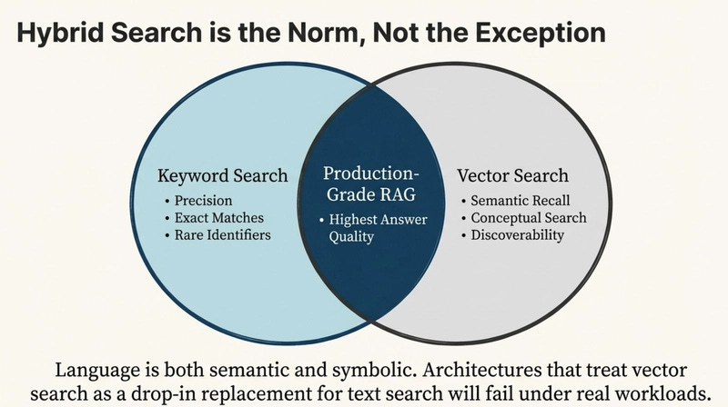 Hybrid retrieval should be an assumption, not an optimization.