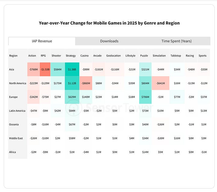 Heatmap showing growth in mobile game downloads and revenue in 2025 vs 2024 by region and category