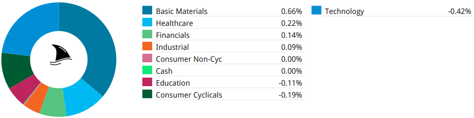 Beating The Tide portfolio contribution by sector—Basic Materials, Healthcare, and Financials driving gains, while Technology and Consumer Cyclicals slightly negative; visualization of diversified catalyst investing performance.