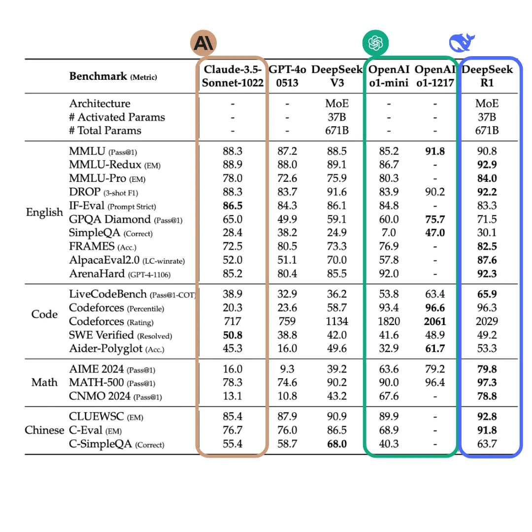 deepseek r1 benchmark performance against claude-3.5-sonnet-1022, gpt-4o, DeepSeek V3, OpenAI o1-mini, and OpenAI o1-1217