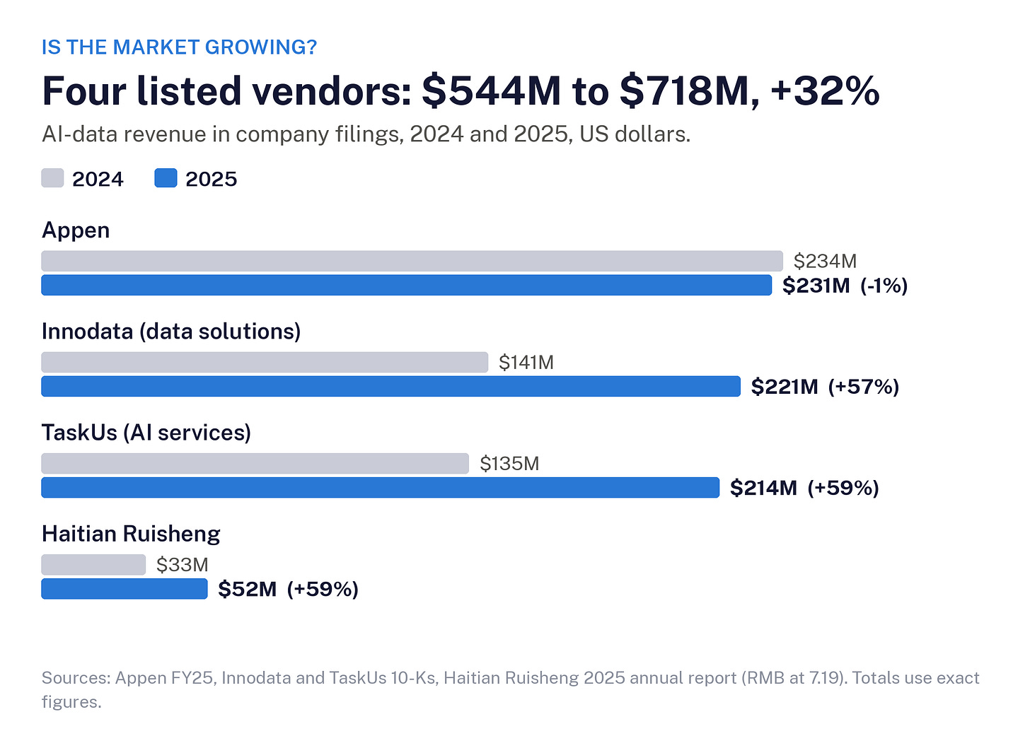 Bar chart. AI-data revenue in filings, 2024 to 2025: Appen $234M to $231M, Innodata DDS $141M to $221M, TaskUs AI Services $135M to $214M, Haitian Ruisheng $33M to $52M. Four vendors combined $544M to $718M, +32%. Company figures are rounded; the totals use the exact figures in the filings. Bar chart. AI-data revenue in filings, 2024 to 2025: Appen $234M to $231M, Innodata DDS $141M to $221M, TaskUs AI Services $135M to $214M, Haitian Ruisheng $33M to $52M. Four vendors combined $544M to $718M, +32%. Company figures are rounded; the totals use the exact figures in the filings.