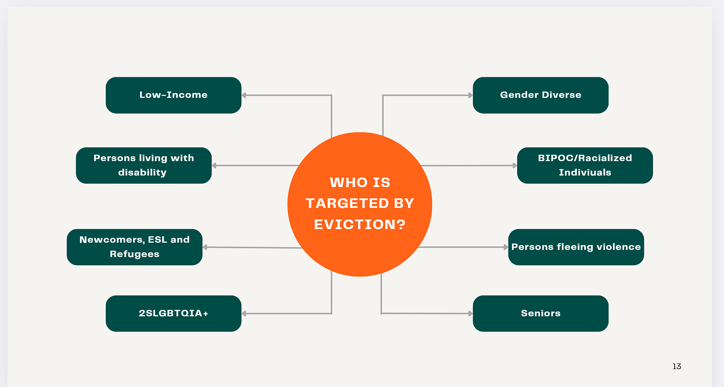 Slide image outlining groups often targeted for eviction, including: low-income folks, persons with disability, 2SLGBTQIA+, and newcomers.