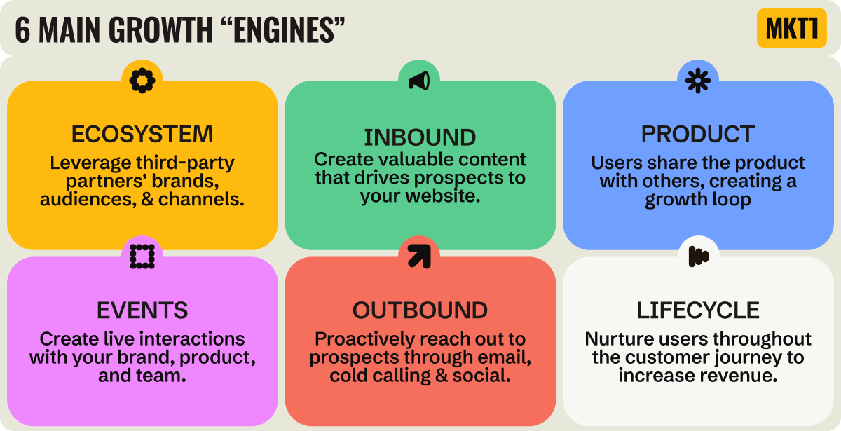 MKT1 6 main growth engines or channels: ecosystem, inbound, outbound, product, events, lifecycle