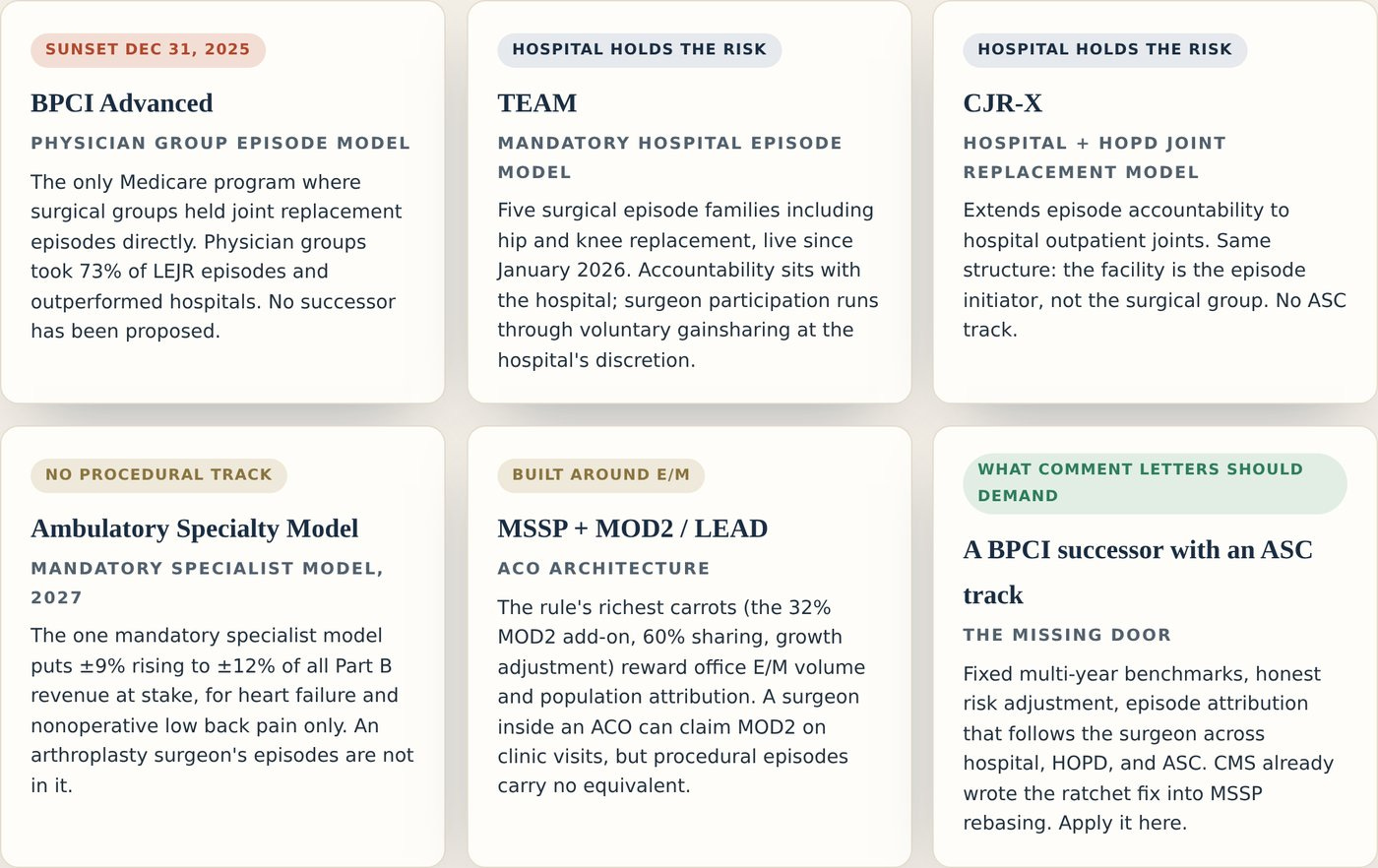 The on-ramp audit: every door is closed, hospital-held, or built for someone else.