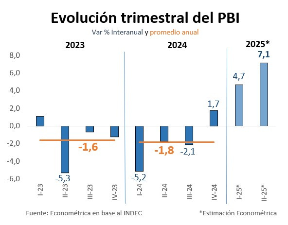 La economía de Argentina vuela: crece a tasas del 7% mientras la inflación  cae un 75% - Libre Mercado