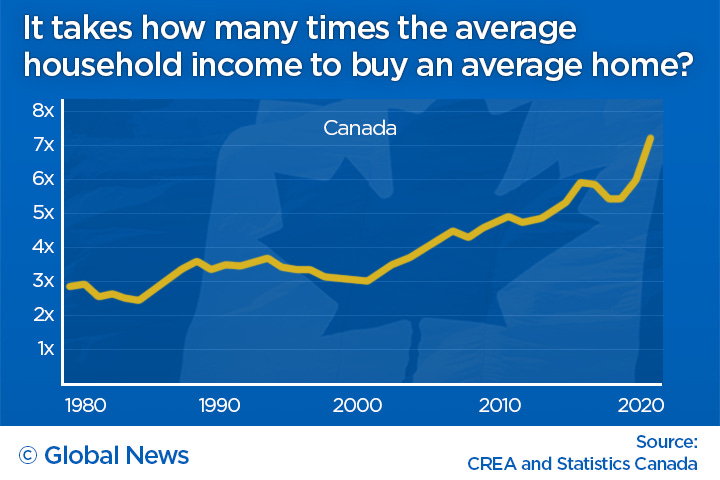 Canada home prices vs. income Canada home prices vs. income