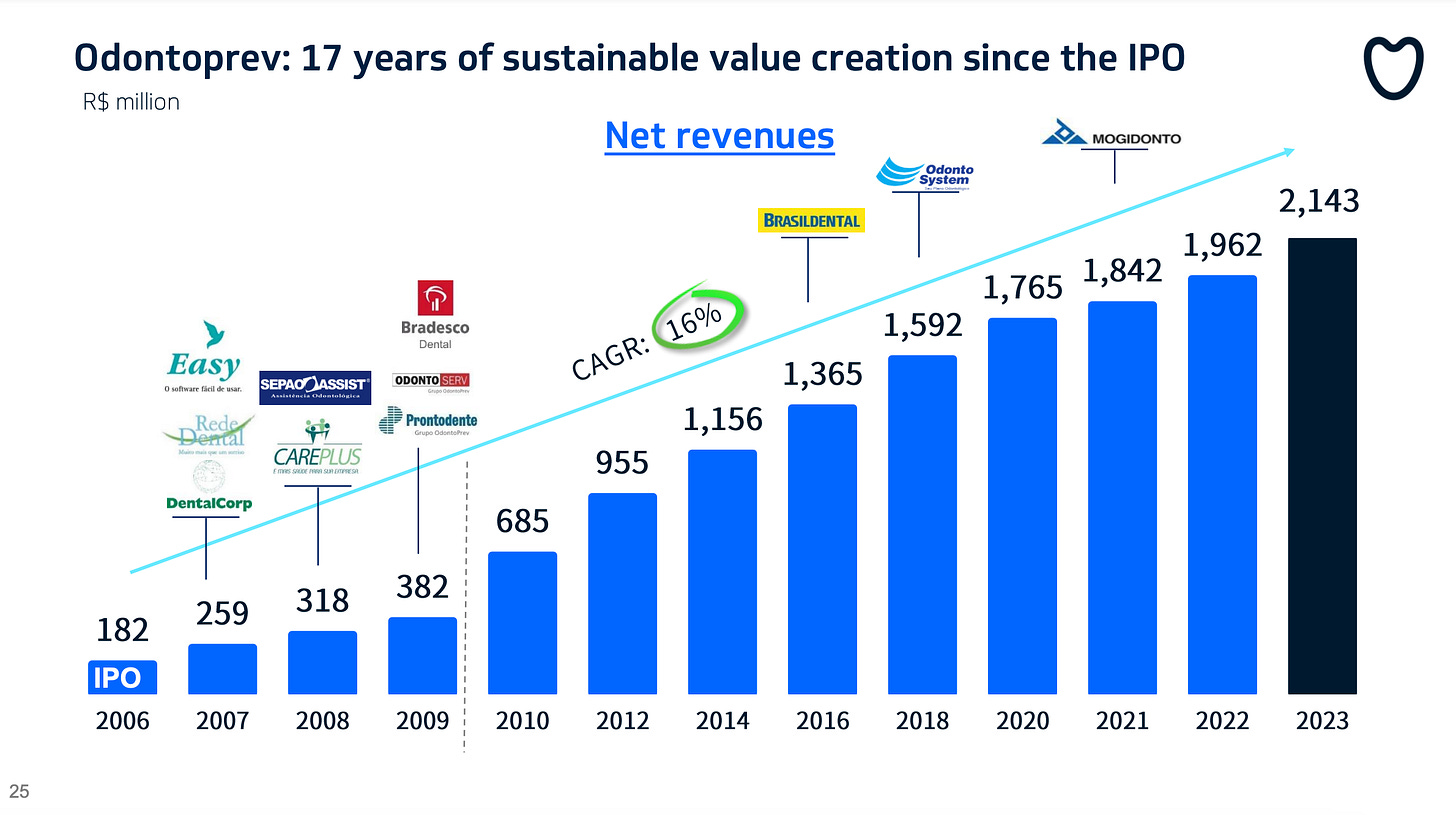 Odontoprev - Revenue Growth