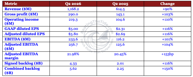 Table comparing Sterling Infrastructure’s second quarter 2026 results against the prior year quarter across revenue, gross profit, operating income, GAAP and adjusted diluted EPS, EBITDA, adjusted EBITDA and margin, and signed and combined backlog. Source: STRL Q2 2026 press release, Condensed Consolidated Statements of Operations and EBITDA Reconciliation. Table comparing Sterling Infrastructure’s second quarter 2026 results against the prior year quarter across revenue, gross profit, operating income, GAAP and adjusted diluted EPS, EBITDA, adjusted EBITDA and margin, and signed and combined backlog. Source: STRL Q2 2026 press release, Condensed Consolidated Statements of Operations and EBITDA Reconciliation.
