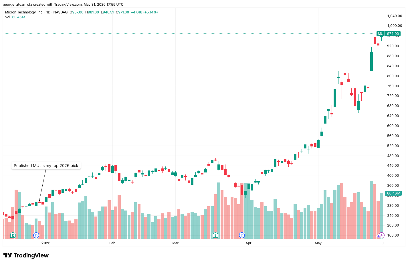 Micron (MU) daily candlestick chart December 2025 to May 2026, rising from about $300 to $971, with the 2026 stock-pick date annotated. Micron (MU) daily candlestick chart December 2025 to May 2026, rising from about $300 to $971, with the 2026 stock-pick date annotated.