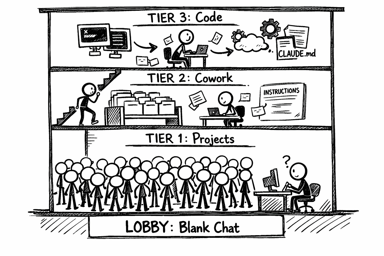 Diagram showing four tiers of Claude AI architecture for content creators. The crowded lobby represents blank chat with no context. Tier 1 Projects adds instructions and knowledge base files. Tier 2 Cowork provides local folder access and scheduled tasks. Tier 3 Code enables CLAUDE.md files and full automation. A stick figure climbs the stairs from the crowded lobby toward the empty upper floors.