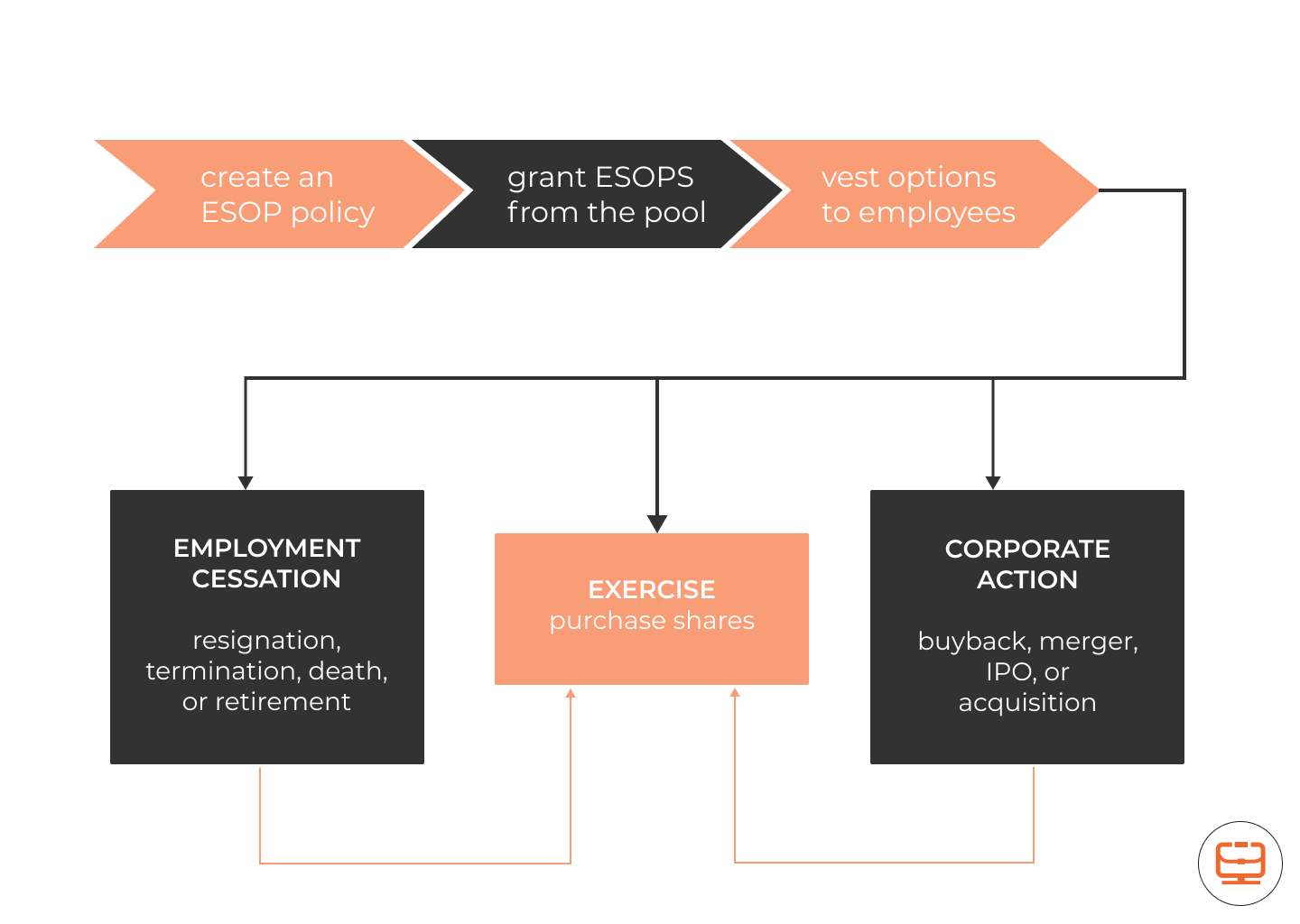 ESOP Timeline