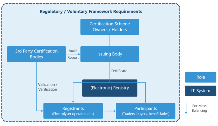 Structure Certification scheme Actors