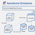 Aerodrome: Piloting liquidity, governance and emissions