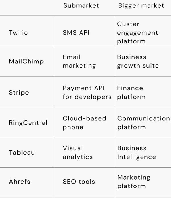 Submarket and bigger market