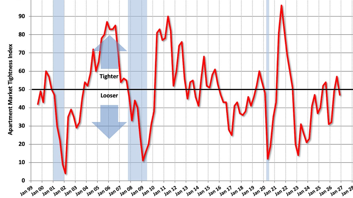 NMHC: “Apartment Market Conditions Weaken” in October Survey