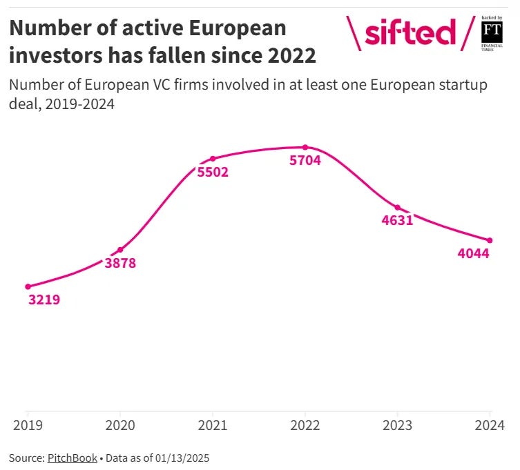 Line graph illustrating the number of active European VC firms involved in at least one startup deal from 2019 to 2024, peaking in 2022 at 5,704 and declining to 4,044 in 2024.