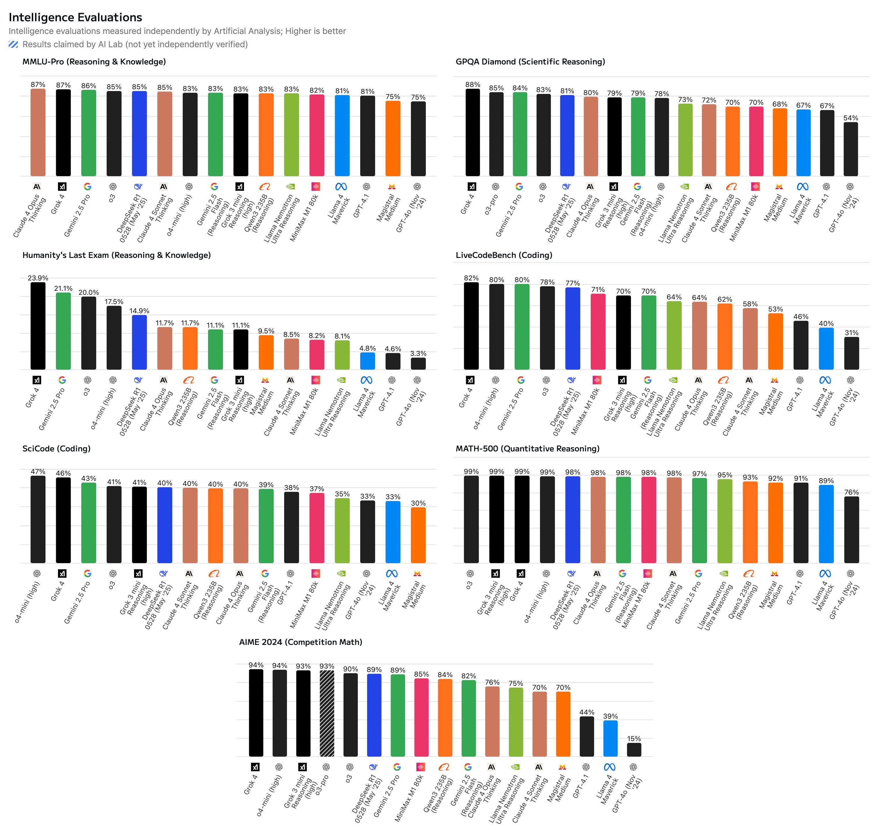 Grok 4 Various Things - by Zvi Mowshowitz