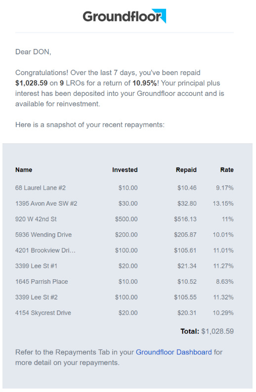 Dear DON, 
Congratulations! Over the last 7 days, you've been repaid 
$1 ,028.59 on 9 LROs for a return of 10.95%! Your principal plus 
interest has been deposited into your Groundfioor account and is 
available for reinvestment. 
Here is a snapshot of your recent repayments: 
Name 
68 Laurel Lane #2 
1395 Avon Ave SW 
920 W 42nd st 
5936 wending Drive 
4201 Brookview Dri. 
3399 Lee st 
1645 Parrish Place 
3399 Lee St 
4154 Skycrest Drive 
Invested 
$10.00 
$30.00 
$500.00 
$200.00 
$100.00 
$20.00 
$10.00 
$100.00 
$20.00 
Repaid 
$10.46 
$32.80 
$516.13 
$205.87 
$105.61 
$21_34 
$10.52 
$105.55 
$20.31 
Rate 
13.15% 
11% 
10.01% 
11.01% 
8.63% 
11.32% 
10.29% 
Total $1,028.59 
Refer to the Repayments Tab in your Groundfloor Dashboard for 
more detail on your repayments. 
