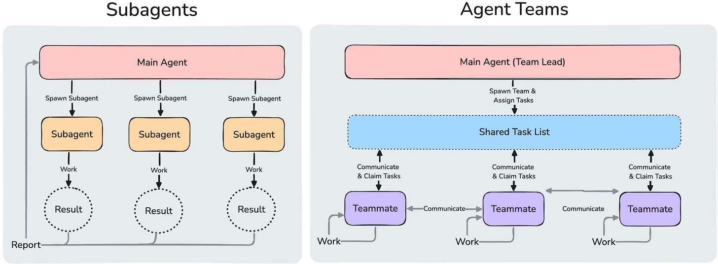 Comparison between Subagents vs. Agent Teams