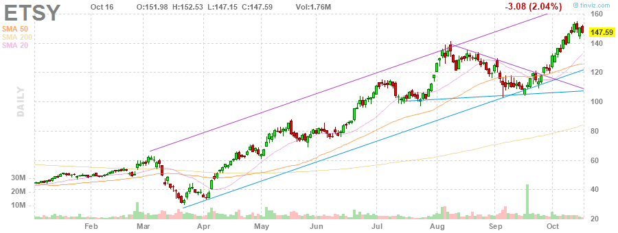 ETSY Etsy, Inc. daily Stock Chart