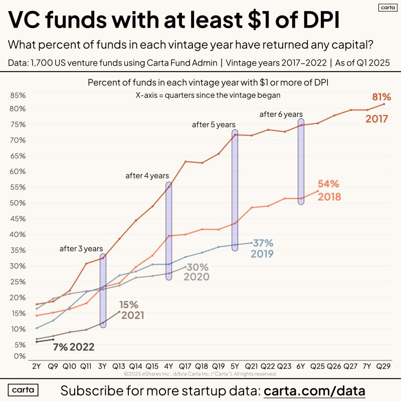 Peterjameswalker venturecapital vcfunds liquidity activity 7339407707344355328