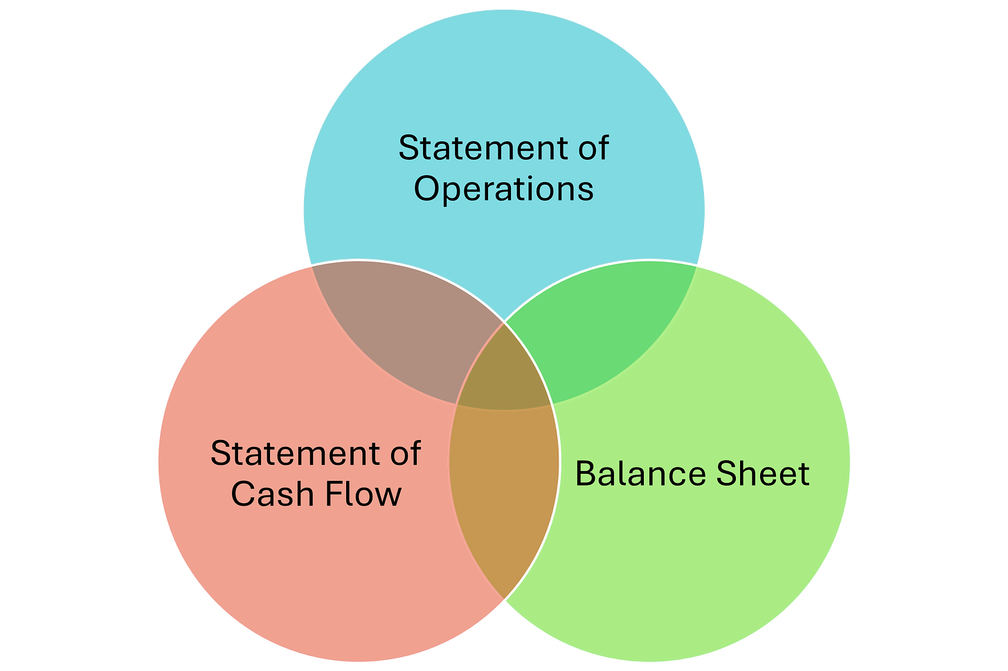 Ultimate Guide for Financial Analysis