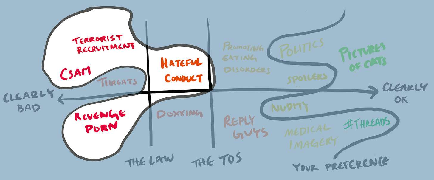 The spectrum overlaid to show where enforcement might be successful, covering some areas of the illegal speech (but not all) and some areas of speech disallowed by the TOS (but not all). A sliver of allowed speech is also included.