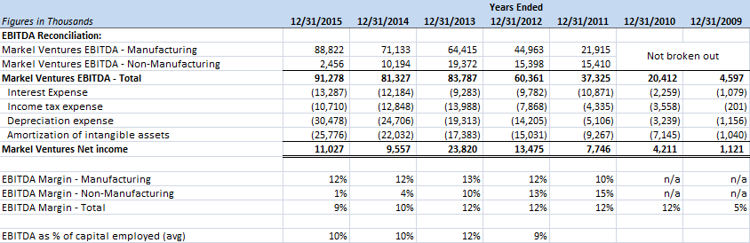 Markel Ventures EBITDA