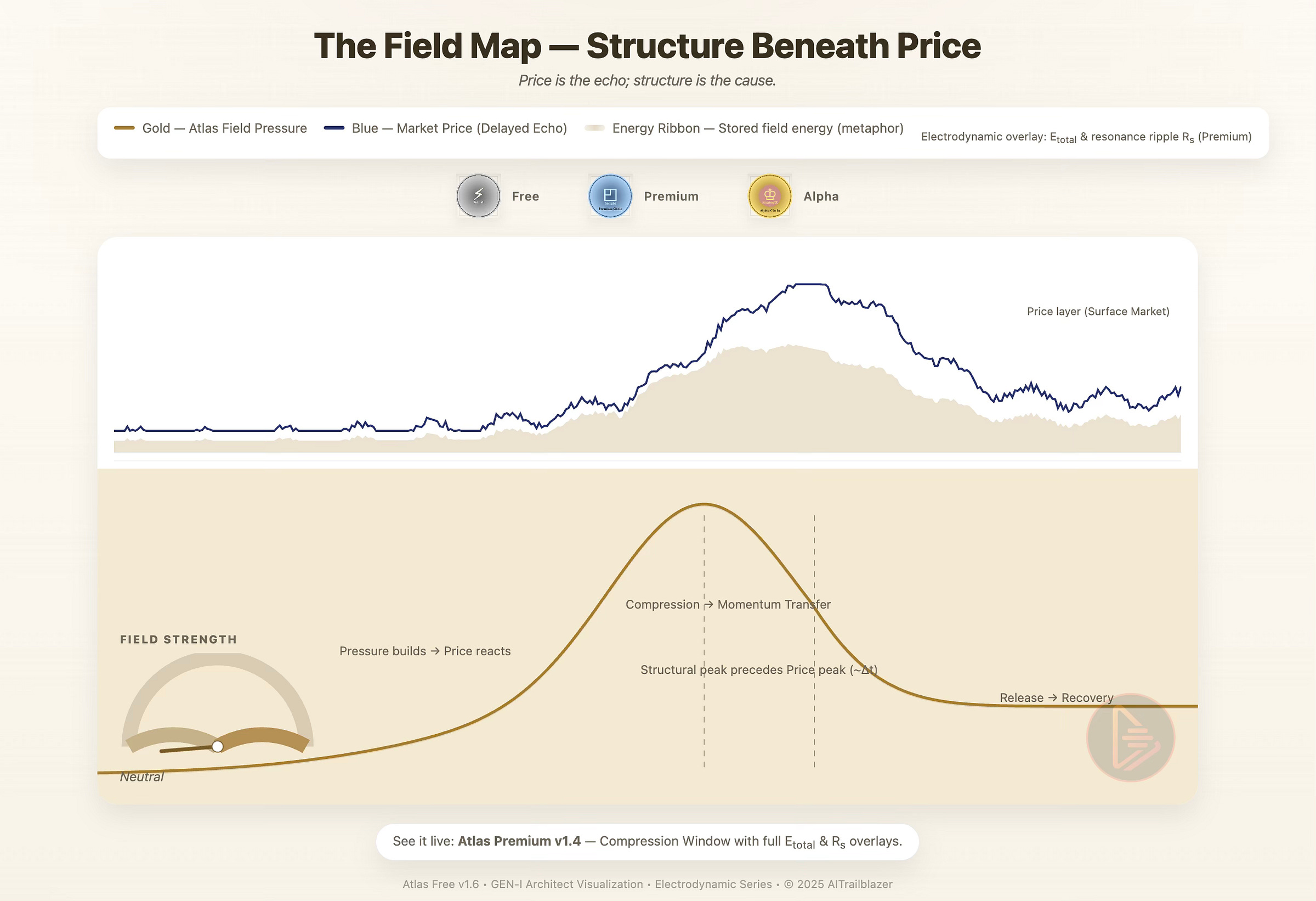 Atlas-7 Electrodynamic Core chart showing Bitcoin’s structural energy beneath price. The upper panel plots Bitcoin’s price in blue above a beige energy field that represents stored liquidity tension. When the blue line hovers above the beige field, it indicates exhaustion and post-release momentum. When the blue line presses into the beige field, it signals compression — pressure building before volatility. The lower panel shows a smooth curve of field strength rising during compression, peaking before price moves, and declining as energy discharges. Together, both layers illustrate the Atlas concept that structure drives price: pressure builds first, price reacts later. Atlas-7 Electrodynamic Core chart showing Bitcoin’s structural energy beneath price. The upper panel plots Bitcoin’s price in blue above a beige energy field that represents stored liquidity tension. When the blue line hovers above the beige field, it indicates exhaustion and post-release momentum. When the blue line presses into the beige field, it signals compression — pressure building before volatility. The lower panel shows a smooth curve of field strength rising during compression, peaking before price moves, and declining as energy discharges. Together, both layers illustrate the Atlas concept that structure drives price: pressure builds first, price reacts later.