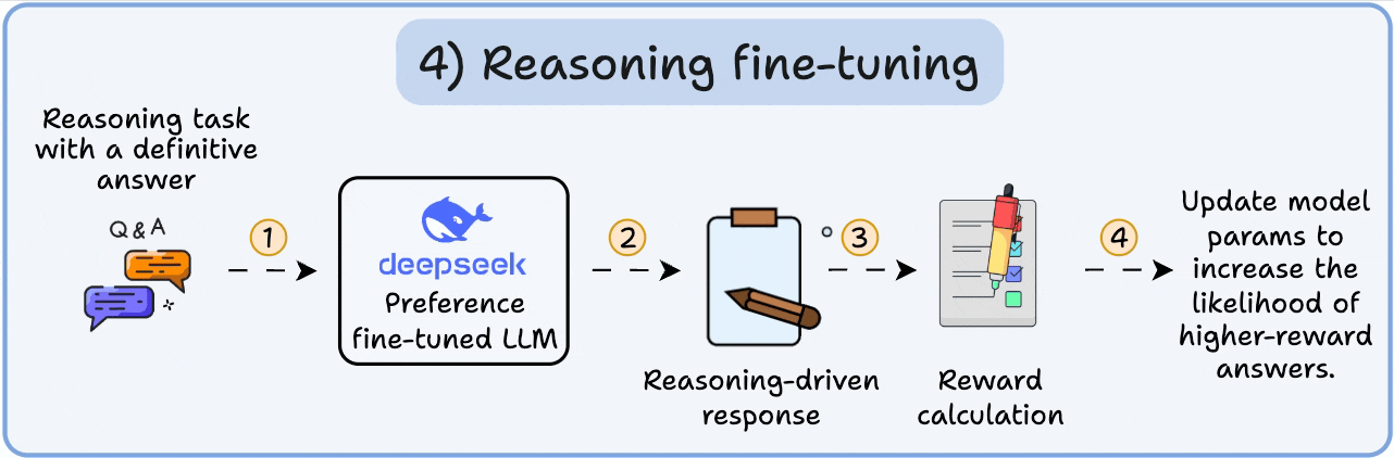 4 Stages of Training LLMs from Scratch - by Avi Chawla