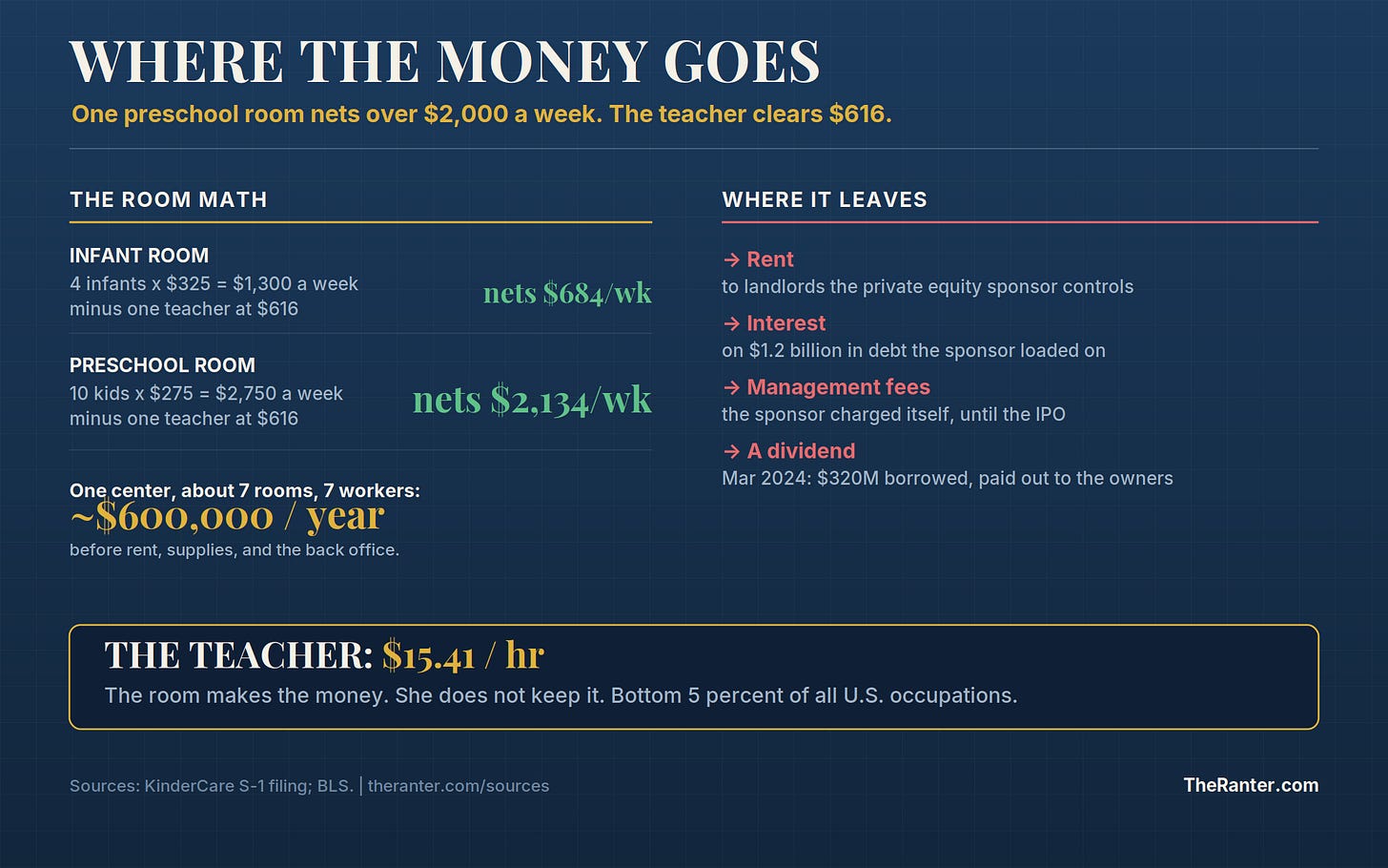 A slate ledger graphic. A preschool childcare room nets a center over $2,000 a week while the teacher earns $15.41 an hour, and the profit leaves through rent, debt interest, fees, and a dividend to private equity owners. A slate ledger graphic. A preschool childcare room nets a center over $2,000 a week while the teacher earns $15.41 an hour, and the profit leaves through rent, debt interest, fees, and a dividend to private equity owners.