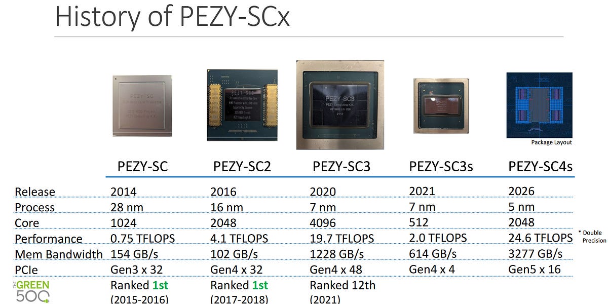 PEZY-SC4S : Un nouveau processeur FP64 haute efficacité du Japon