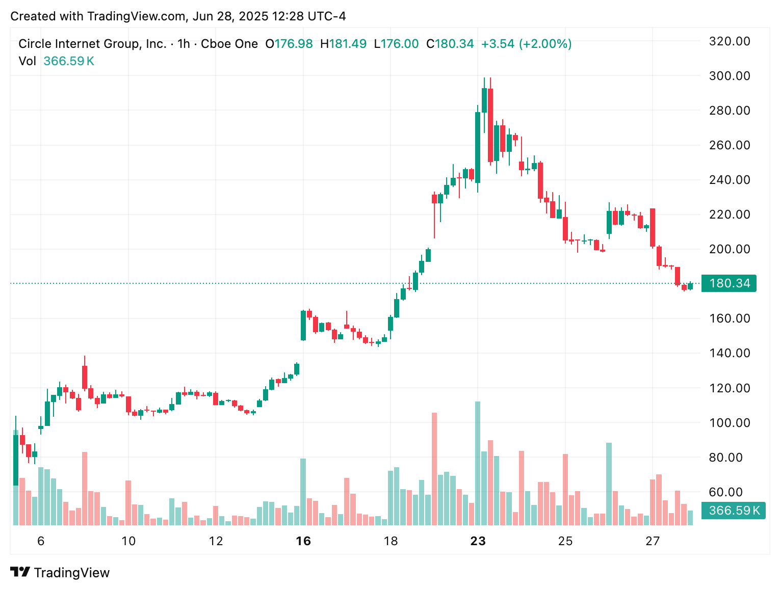 Update: Seeking clarity: Omnicom, BAC and FleetBoston, Alteryx, BRK, and  Circle
