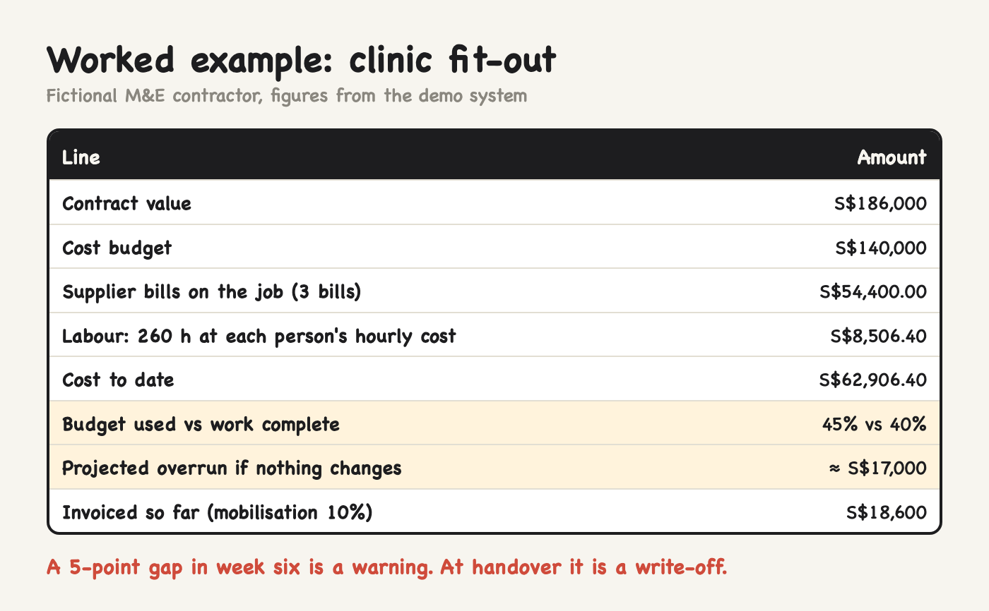 Worked example: a S$186,000 clinic fit-out where 45% of the cost budget is spent at 40% complete Worked example: a S$186,000 clinic fit-out where 45% of the cost budget is spent at 40% complete