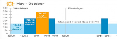 CA Time of Use Pricing Model