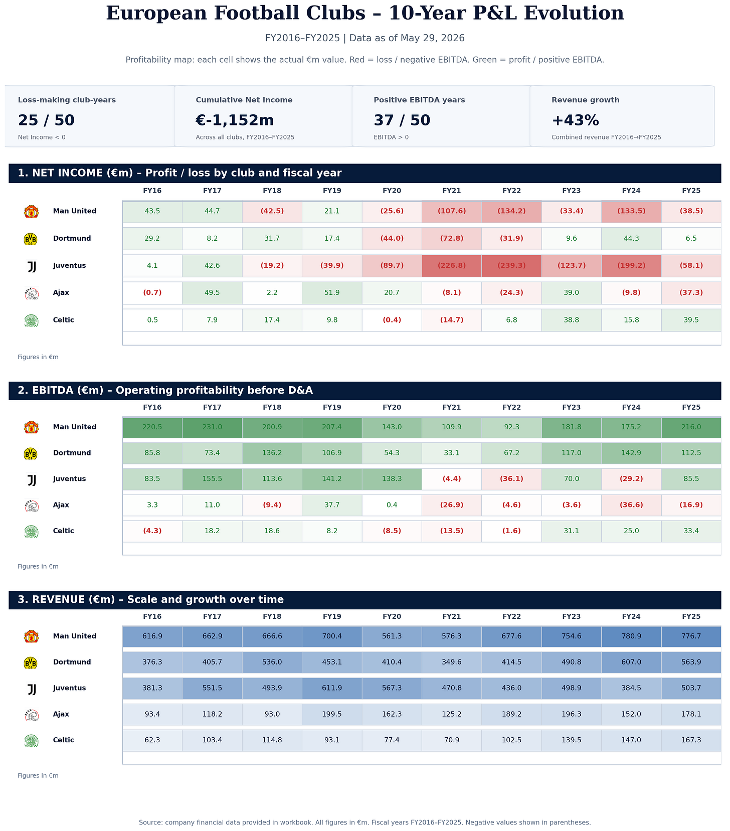 Revenue EBITDA and Profit of Manchester United, Juventus. Borussia, Ajax and Celtic