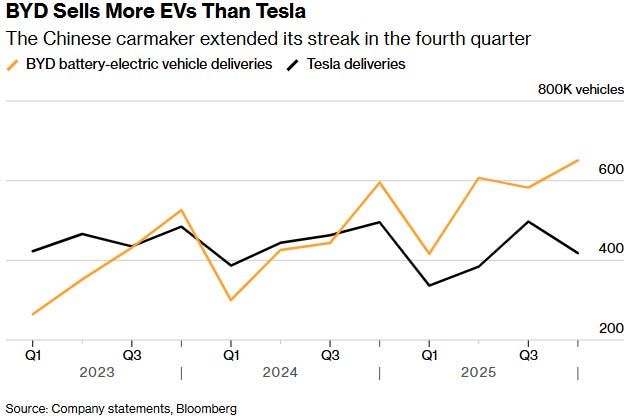 Tesla EV Deliveries Continue to Lag Global Rivals