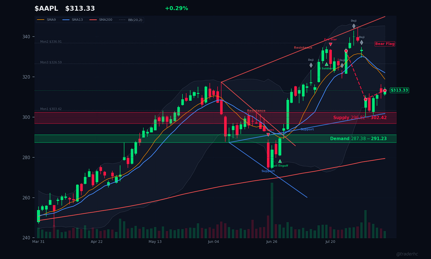 $AAPL Daily Chart $AAPL Daily Chart