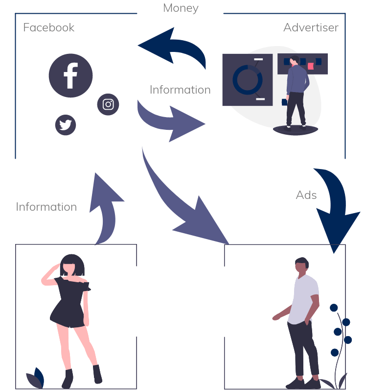 A schematic of the internet's current incentive model and the one Metanet aims to fix A schematic of the internet's current incentive model and the one Metanet aims to fix