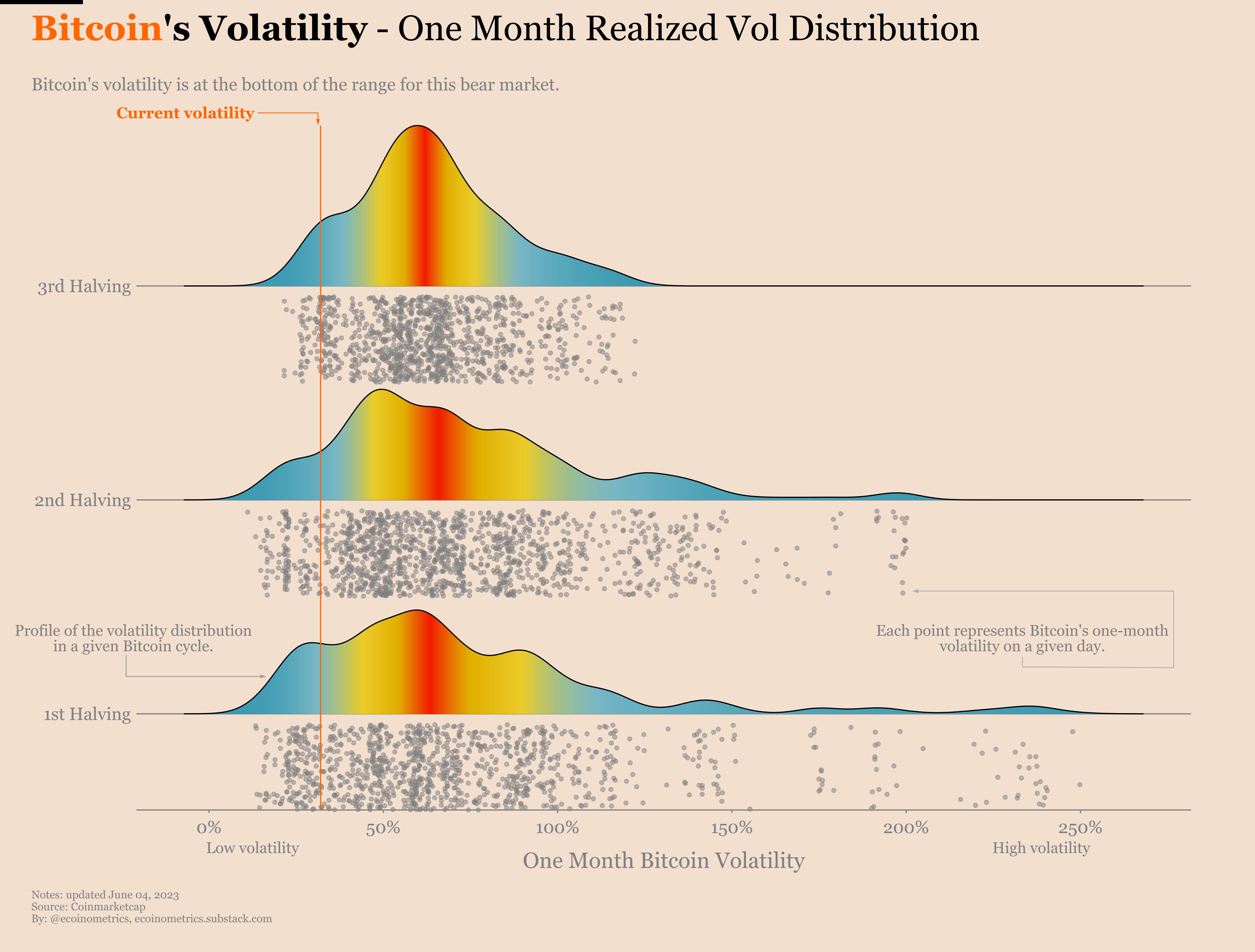 Ecoinometrics - Will trade returns for volatility