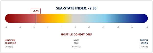 The image displays a Sea State Index with a score of -2.85, indicating moderate to rough sea conditions, and a list of potential weather conditions affecting sailing.
AI-generated content may be incorrect. The image displays a Sea State Index with a score of -2.85, indicating moderate to rough sea conditions, and a list of potential weather conditions affecting sailing.
AI-generated content may be incorrect.