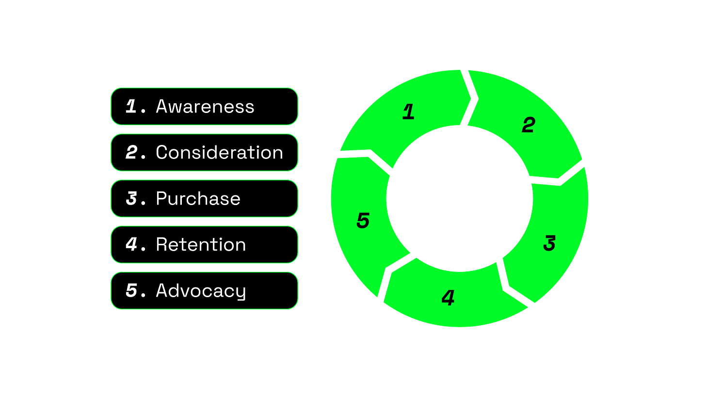 The Marketing Lifecycle