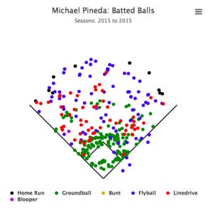 Pineda Batted Ball 2015 Pineda Batted Ball 2015