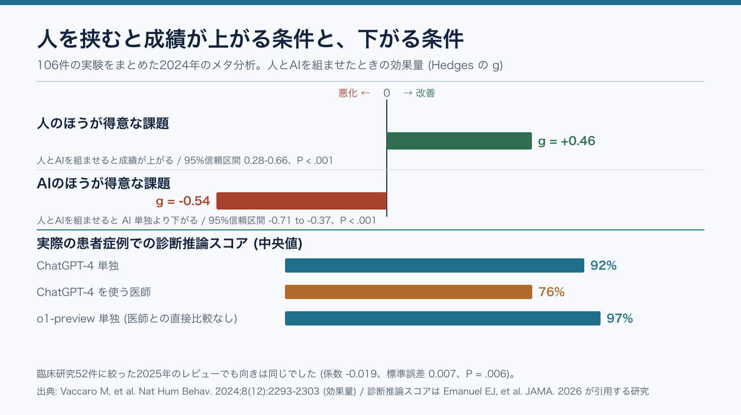 ハイブリッドが改善する条件と劣化する条件を効果量で対比した図