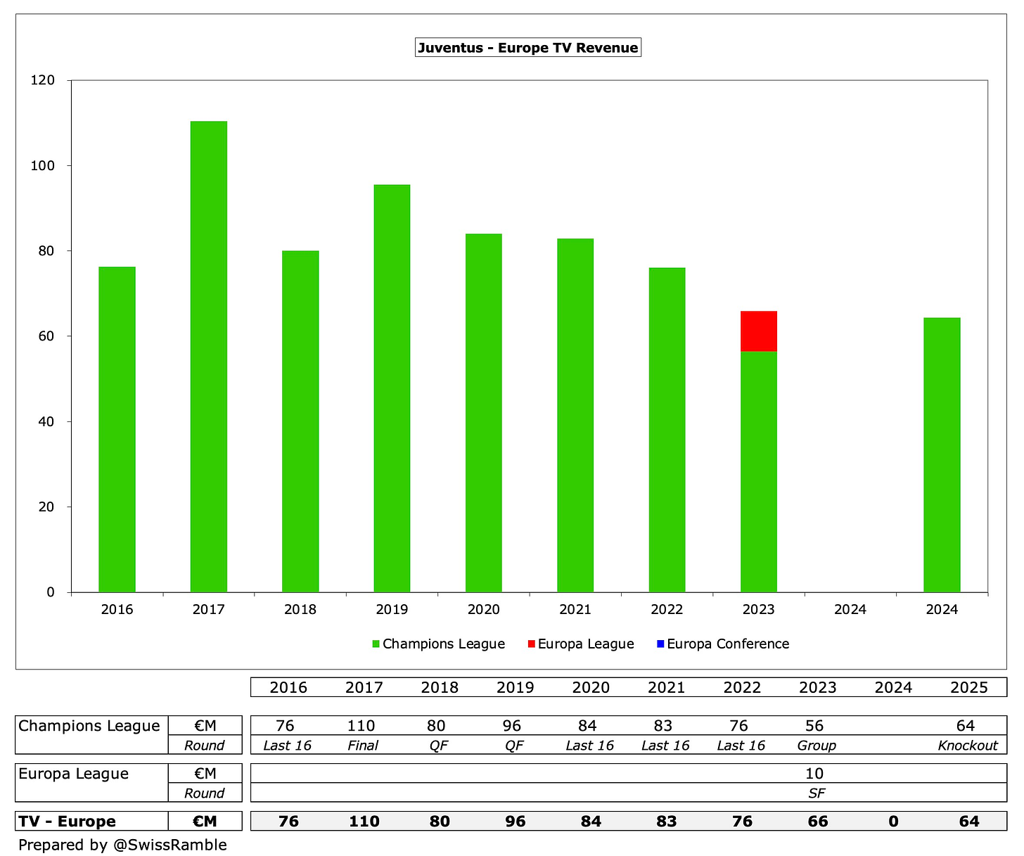 Juventus Finances 2024/25 - The Swiss Ramble