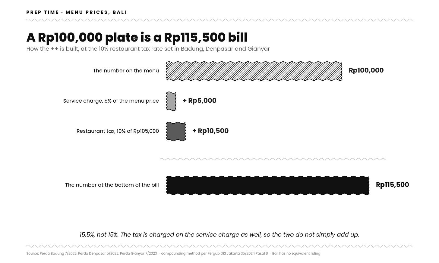 Bar chart showing how a Bali restaurant bill is built: a Rp100,000 menu price, plus a 5% service charge of Rp5,000, plus 10% restaurant tax of Rp10,500 charged on the Rp105,000 subtotal, giving a final bill of Rp115,500. Bar chart showing how a Bali restaurant bill is built: a Rp100,000 menu price, plus a 5% service charge of Rp5,000, plus 10% restaurant tax of Rp10,500 charged on the Rp105,000 subtotal, giving a final bill of Rp115,500.