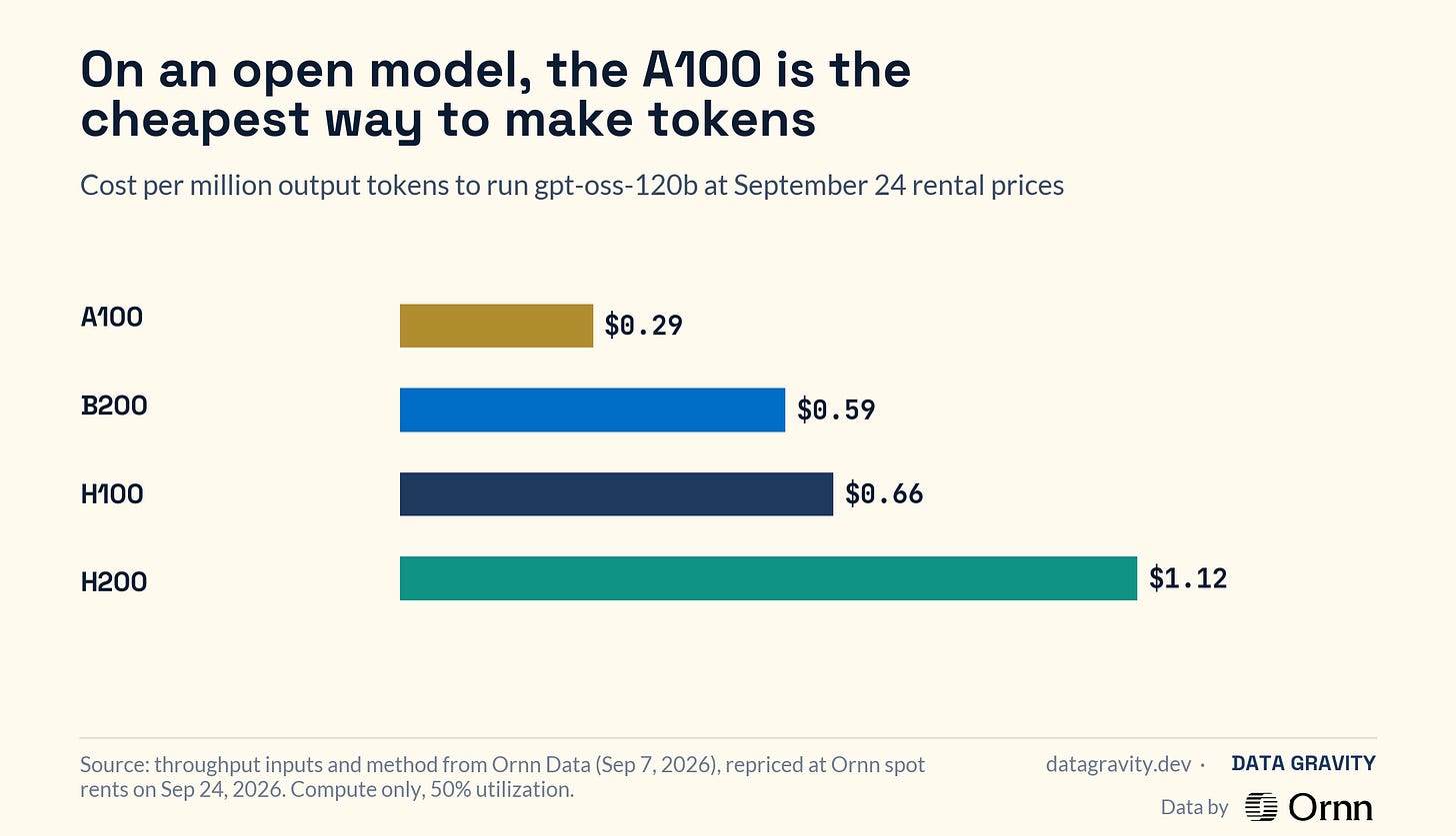 Compute-only cost per million output tokens at September 24 rents, 50% utilization.