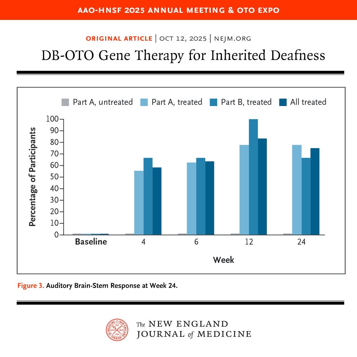 AAO-HNSF 2025 Annual Meeting & OTO EXPO

Original Article | OCT 12, 2025 | NEJM.org
DB-OTO Gene Therapy for Inherited Deafness

Figure 3. Auditory Brain-Stem Response at Week 24.

NEJM identity sits at the bottom.