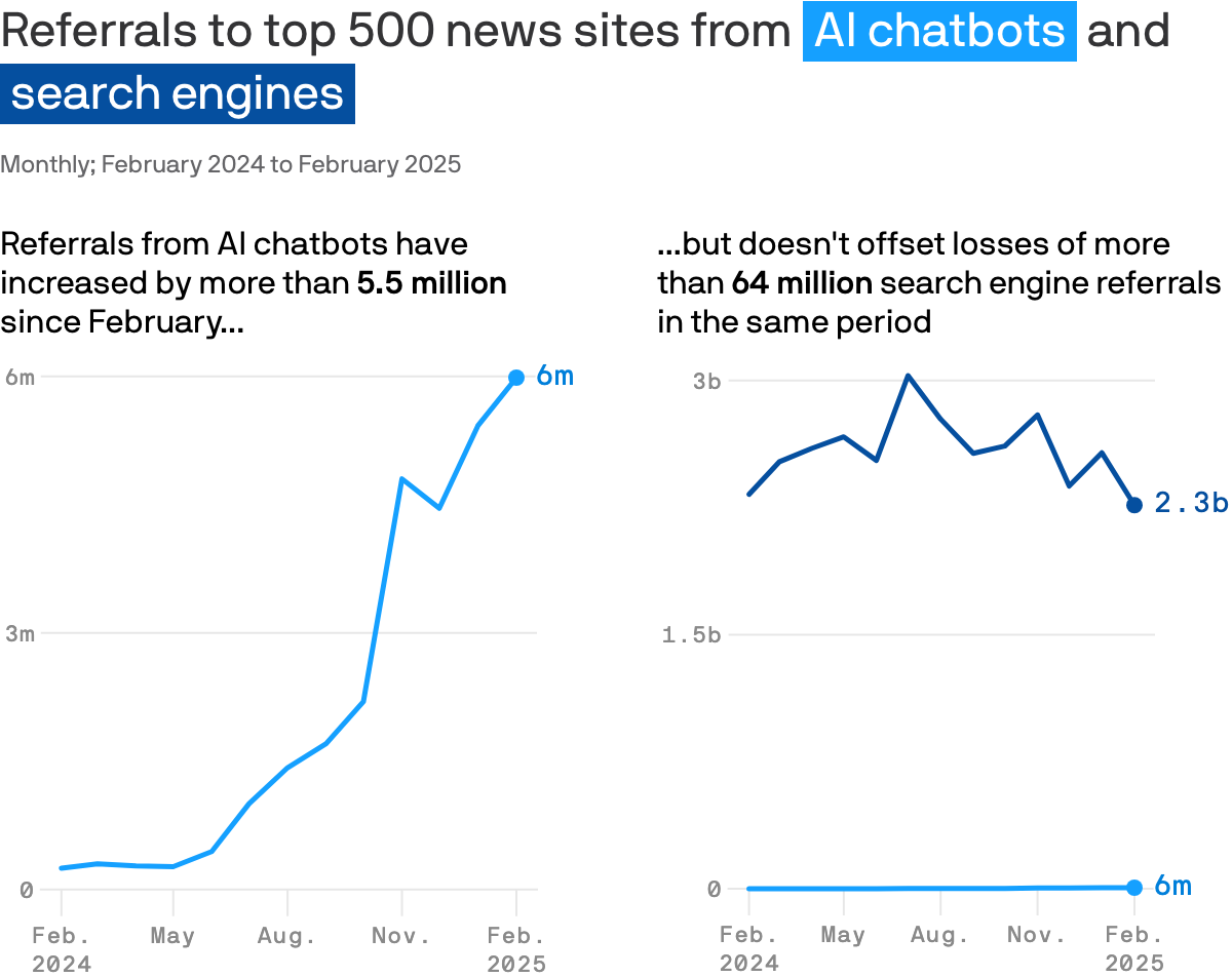 A dual line chart comparing referrals to top 500 news sites from AI chatbots and search engines from February 2024 to February 2025. Referrals from AI chatbots increased by more than 5.5 million, reaching 6 million by February 2025. In contrast, search engine referrals decreased by over 64 million, falling from 2.32 billion to 2.26 billion in the same period.